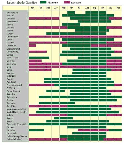 saisontabelle_gemuese.jpg saisontabelle_gemuese.jpg