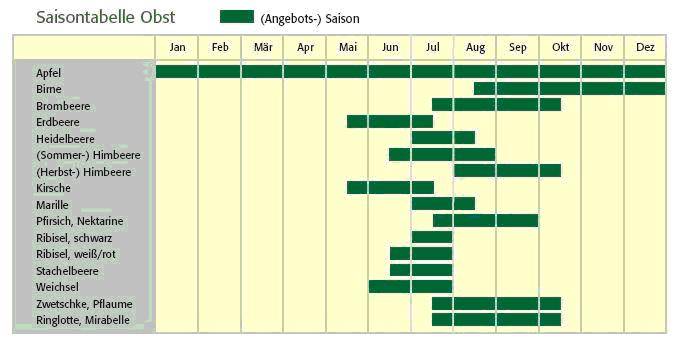 saisontabelle_obst.jpg saisontabelle_obst.jpg